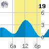 Snipe Point tide chart for Monday, August 19, 2024