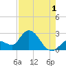 Snipe Point tide chart for Thursday, August 1, 2024