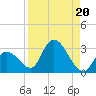 Snipe Point tide chart for Tuesday, August 20, 2024