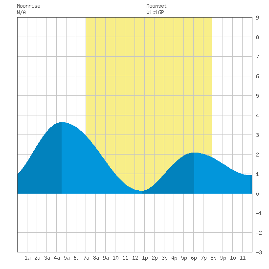 Snipe Point tide chart for Sunday, August 25, 2024