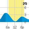 Snipe Point tide chart for Sunday, August 25, 2024