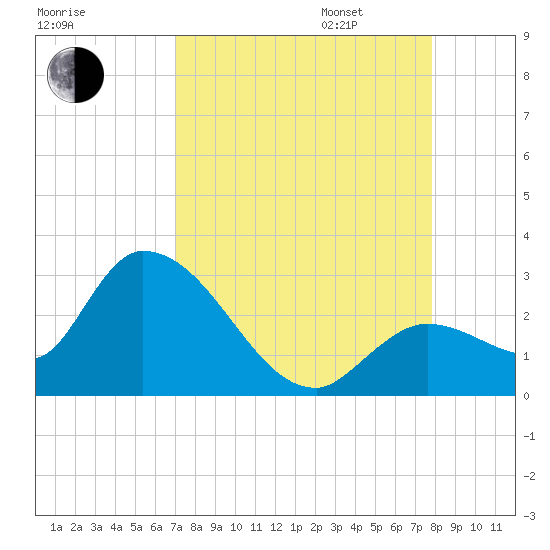 Snipe Point tide chart for Monday, August 26, 2024
