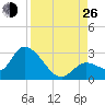 Snipe Point tide chart for Monday, August 26, 2024