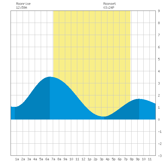 Snipe Point tide chart for Tuesday, August 27, 2024