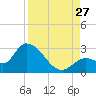 Snipe Point tide chart for Tuesday, August 27, 2024