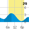 Snipe Point tide chart for Thursday, August 29, 2024