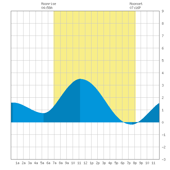Snipe Point tide chart for Friday, August 2, 2024