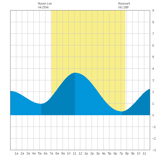 Snipe Point tide chart for Saturday, August 31, 2024