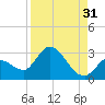 Snipe Point tide chart for Saturday, August 31, 2024