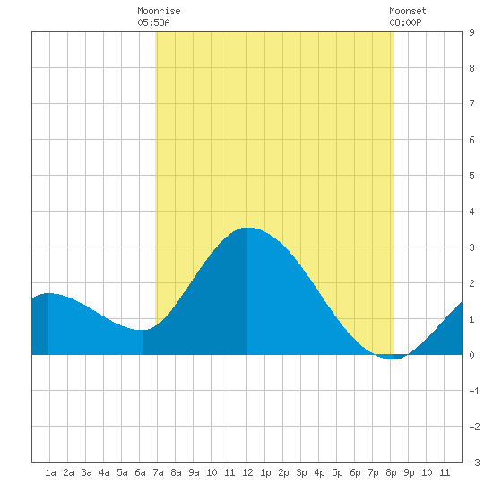 Snipe Point tide chart for Saturday, August 3, 2024