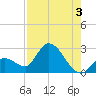 Snipe Point tide chart for Saturday, August 3, 2024