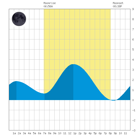 Snipe Point tide chart for Sunday, August 4, 2024