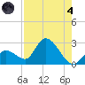 Snipe Point tide chart for Sunday, August 4, 2024