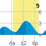 Snipe Point tide chart for Monday, August 5, 2024