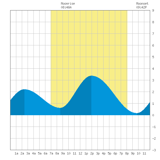 Snipe Point tide chart for Tuesday, August 6, 2024