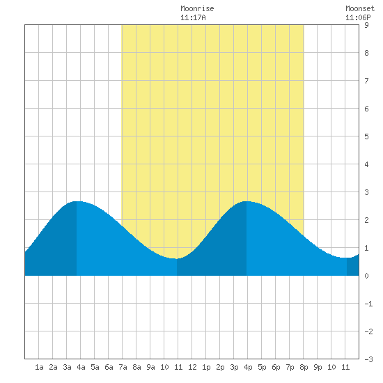 Snipe Point tide chart for Friday, August 9, 2024