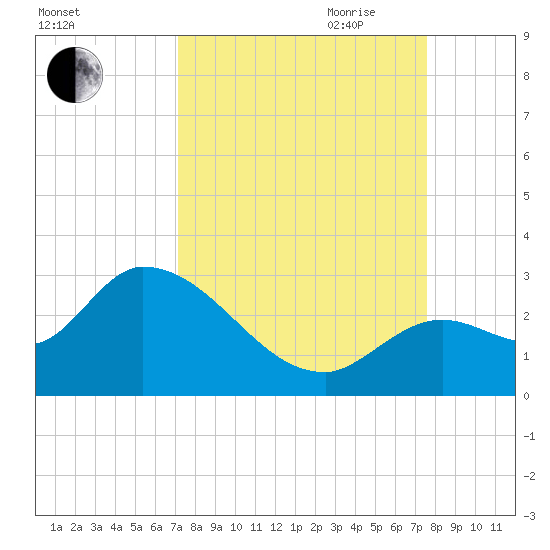 Snipe Point tide chart for Wednesday, September 11, 2024