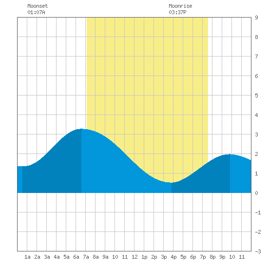 Snipe Point tide chart for Thursday, September 12, 2024