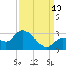 Snipe Point tide chart for Friday, September 13, 2024