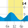 Snipe Point tide chart for Saturday, September 14, 2024