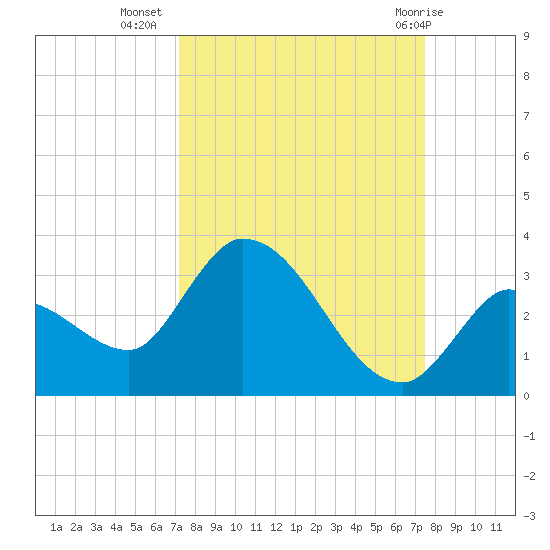 Snipe Point tide chart for Sunday, September 15, 2024