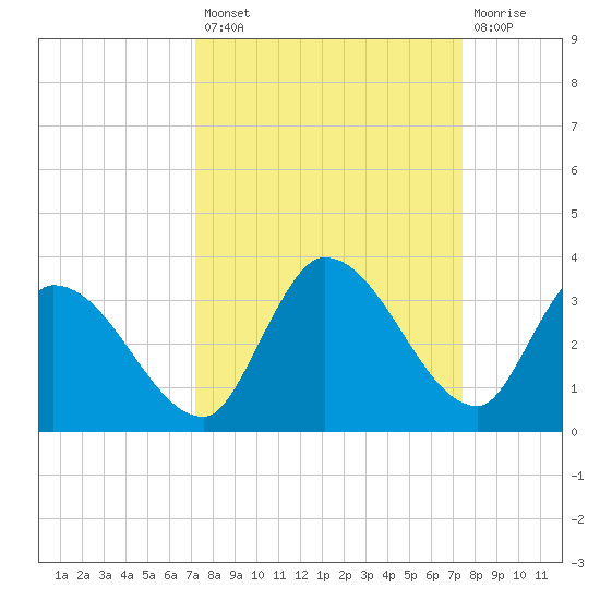 Snipe Point tide chart for Wednesday, September 18, 2024
