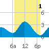 Snipe Point tide chart for Sunday, September 1, 2024