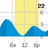 Snipe Point tide chart for Sunday, September 22, 2024