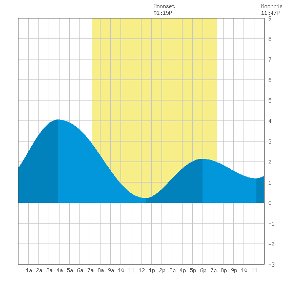 Snipe Point tide chart for Monday, September 23, 2024