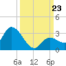 Snipe Point tide chart for Monday, September 23, 2024