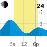 Snipe Point tide chart for Tuesday, September 24, 2024