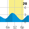 Snipe Point tide chart for Saturday, September 28, 2024