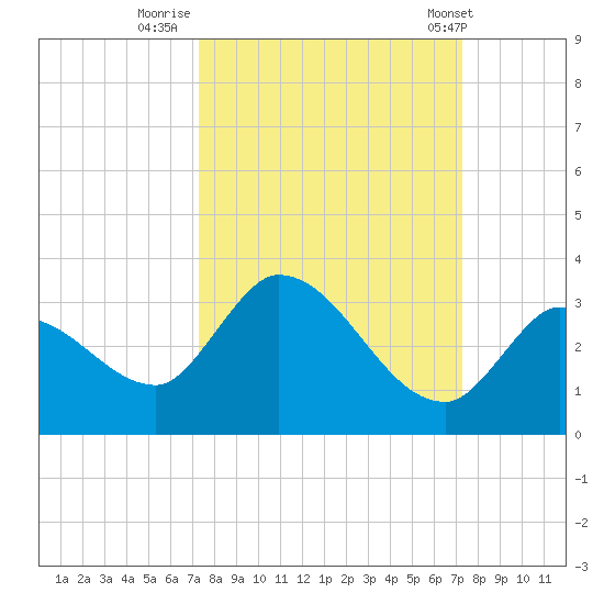 Snipe Point tide chart for Sunday, September 29, 2024