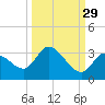 Snipe Point tide chart for Sunday, September 29, 2024
