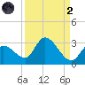 Snipe Point tide chart for Monday, September 2, 2024