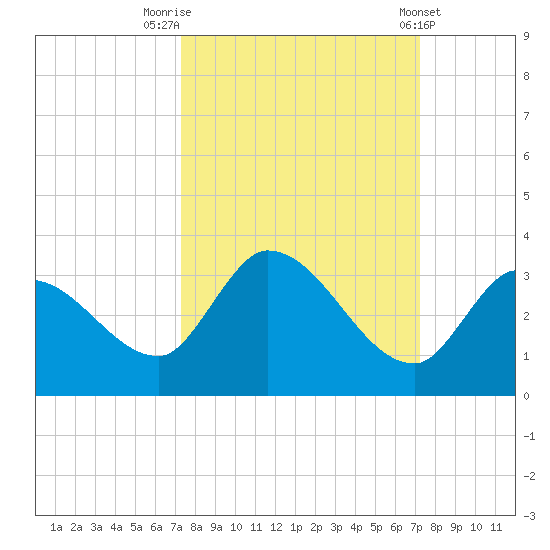 Snipe Point tide chart for Monday, September 30, 2024
