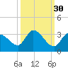 Snipe Point tide chart for Monday, September 30, 2024