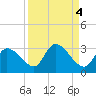 Snipe Point tide chart for Wednesday, September 4, 2024