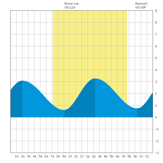 Snipe Point tide chart for Thursday, September 5, 2024