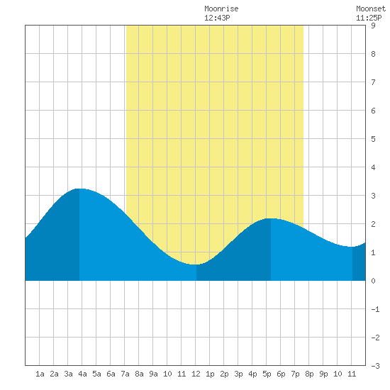 Snipe Point tide chart for Monday, September 9, 2024