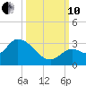 Snipe Point tide chart for Thursday, October 10, 2024