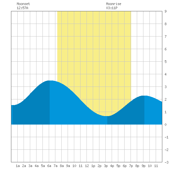 Snipe Point tide chart for Friday, October 11, 2024