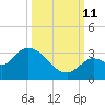 Snipe Point tide chart for Friday, October 11, 2024