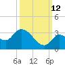 Snipe Point tide chart for Saturday, October 12, 2024