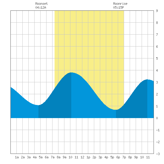 Snipe Point tide chart for Monday, October 14, 2024