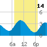 Snipe Point tide chart for Monday, October 14, 2024