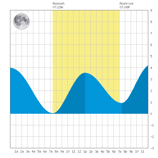 Snipe Point tide chart for Thursday, October 17, 2024