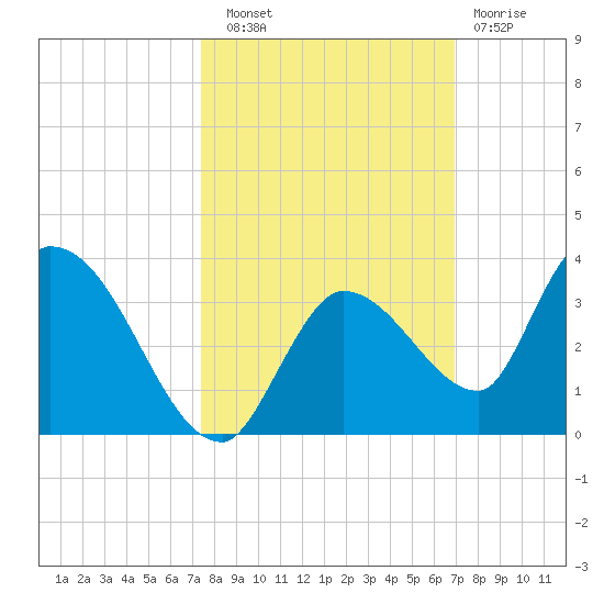 Snipe Point tide chart for Friday, October 18, 2024
