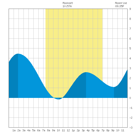 Snipe Point tide chart for Sunday, October 20, 2024
