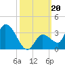 Snipe Point tide chart for Sunday, October 20, 2024
